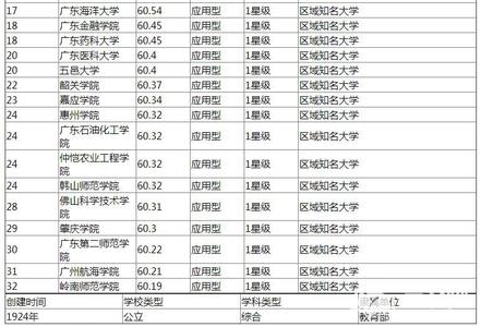 广东重点大学排名 广东学校排名 广东重点大学排名_广东学校排名