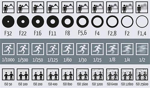 摄影光圈快门感光度 数码单反摄影——光圈、快门与感光度