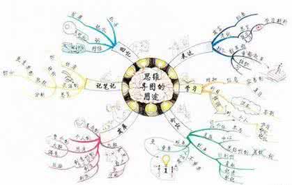 母语学习法的TPR教学运用一定要学会的词思维导图发散