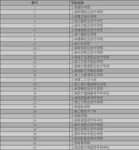 自主招生院校名单 作文发表可申请的自主招生院校统计