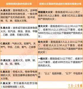 消防安全技术实务考点 《技术实务》300个考点汇总，通关必备！（上）