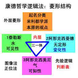 金字塔哲学 用金字塔解说哲学方法的三种形态