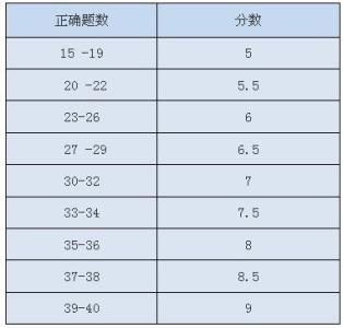 雅思阅读听力评分标准 雅思阅读评分 雅思考试评分标准