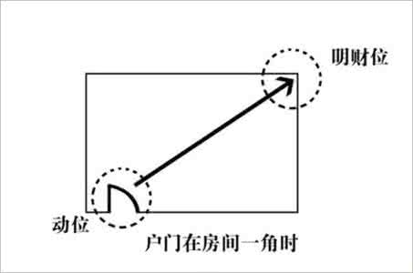 客厅财位示意图 客厅财位示意图解析