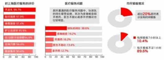 居民健康状况调查报告 上海居民健康状况调查 八成居民健康状况良好