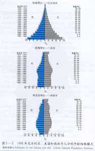 如何优化人口结构 人口结构