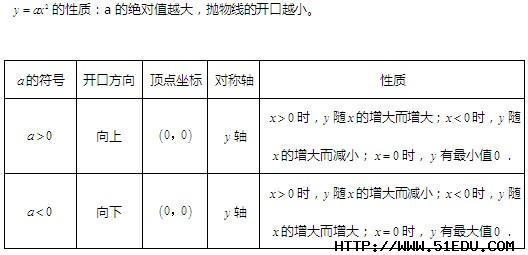 2014年吉林中考数学知识点复习 二次函数基本形式