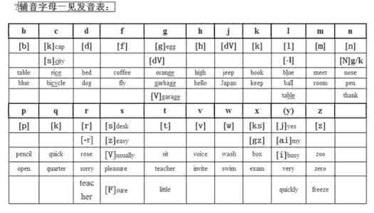 音标发音规律记忆口诀 英语老师说：英语音标表发音规律记忆口诀，轻松掌握口语发音。