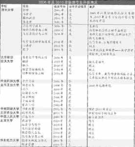 2017年高考新增专业 高考新增专业就业情况调查