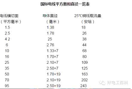 电线电缆国标直径标准 【电工知识】国标电线平方数与直径一览表