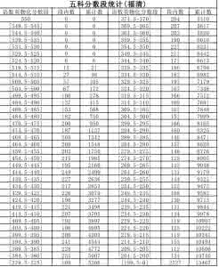 mysql 成绩分数段 2016沈阳中考成绩排名 沈阳中考录取分数段统计排名