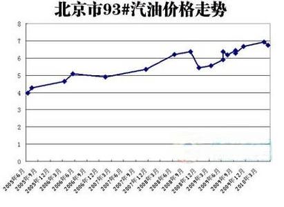 杭州汽油价格 杭州汽油价格 2014杭州汽油价格