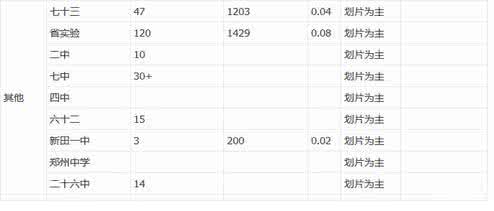 郑州中考人数 2014郑州各高中中考600分以上分数段人数统计表