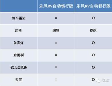 买车怎么看配置 买车该选哪个配置？如何少花几万块看起来还一样有高逼格？