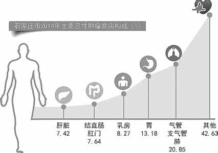 肺癌发病率和死亡率 肺癌发病率死亡率居首位 中医怎么治