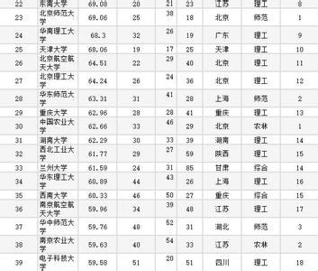 2017研究生学校排名 全国研究生院校排行榜