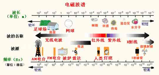 电磁波有哪些 电磁波有哪些？