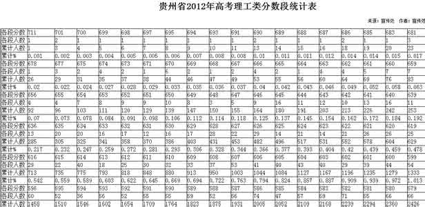 江苏省2016高考分数段 2012年高考人数 2012年江苏省高考分数段人数统计表