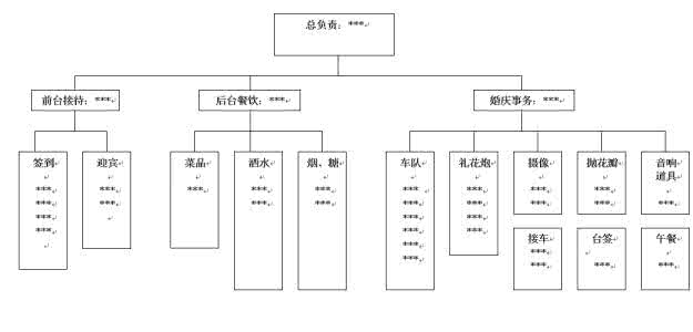 婚礼人员分工安排表 婚礼主要负责人及分工 2751字 投稿：董饄饅