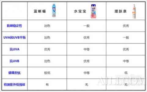 夏天防晒指数多少合适 防晒霜SPF指数多少合适