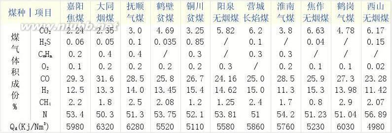 煤气的热值是多少 煤气的热值 煤气的热值是多少