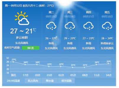 2014年12月15日温州天气预报
