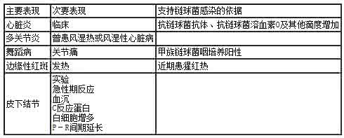 风湿热的辅助诊断方法 风湿热的辅助诊断方法 自我诊断体内是否有湿方法