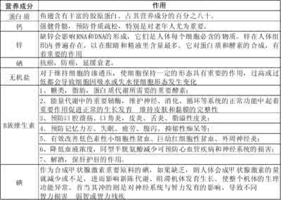 鱼翅营养成分 鱼翅的营养成分是什么?鱼翅有什么保健作用