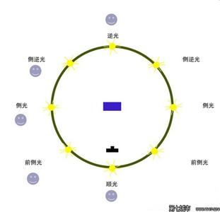 光线对摄影的影响 光线角度选择对摄影的影响