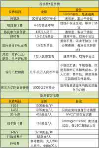 eb5投资移民费用 eb5投资移民费用 申请EB5需要哪些费用