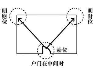 2013家居风水财位图解 2013家居风水招财位详细图解
