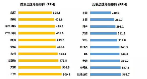 故障率最低的车型 国内故障率最低的10大车型第一名竟然是它