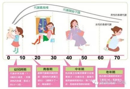 基础代谢率降低 基础代谢率 七大元凶降低你的基础代谢率，小心变成易胖体质！