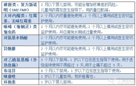 儿童禁用药物 常见儿童禁用/慎用药物一览表(请收藏)