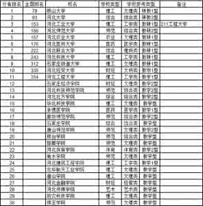 山西省大学排行榜 2015山西省大学最佳专业排行榜