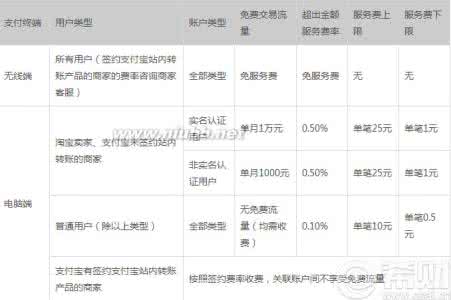 支付宝转账要手续费吗 支付宝转账要手续费 现在支付宝转账要手续费吗？