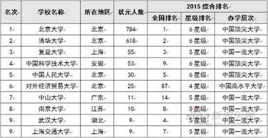 高考生作弊被清华录取 2015中国考生最青睐大学排行榜：清华居首