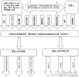 电信诈骗银行处理流程 电信诈骗流程