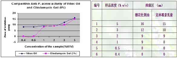 痤疮丙酸杆菌是什么 痤疮丙酸杆菌是什么 哪些药物可以杀菌