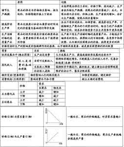经济生活高频考点 《经济生活》考点知识精要