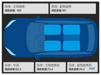 轿车哪个位置最安全 【图说】轿车上哪个位置最安全