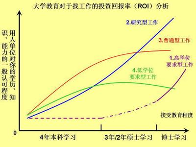 经济学找工作 考研还是找工作的几个经济学问题 A Master Degree or Job Hunting？