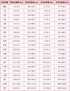 婴儿体重增长标准 婴儿体重增长标准 婴儿多重才正常？体重增长标准是多少？