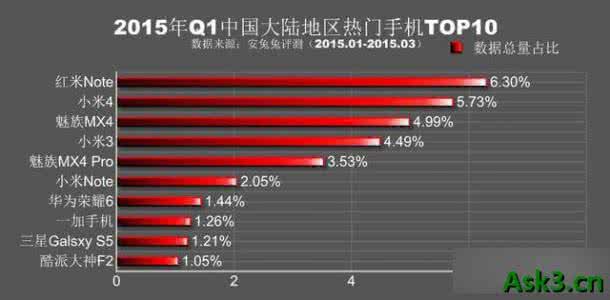 q1季度 q1季度 安兔兔发布2015年度Q1季度全球热门手机TOP10