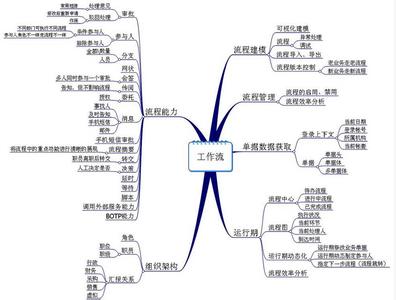 善用思维导图,提高学习效率!