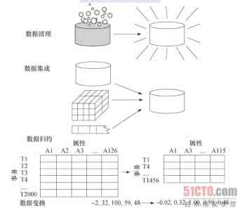 为什么需要数据预处理 为什么要数据预处理？