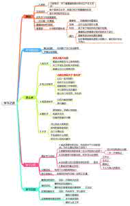 如何更有效的学习思维导图？