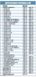 广州市公费医疗新规定 广州录取分数线有看点 择校线超过公费线