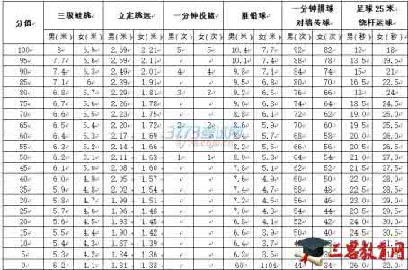 2017广东省体育中考 2017广东中考体育标准 广东省中考体育择考标准