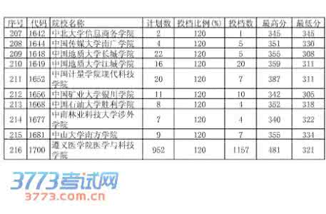 2013年贵州高考分数线 贵州2013高考分数线 2013年贵州高考分数线